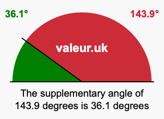 Supplementary angle of 143.9 degrees Supplement angle of 143.9 degrees