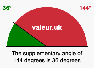 Supplementary angle of 144 degrees Supplement angle of 144 degrees