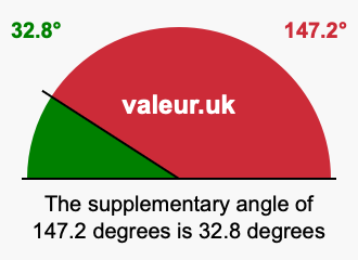 Supplementary angle of 147.2 degrees Supplement angle of 147.2 degrees