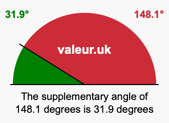 Supplementary angle of 148.1 degrees Supplement angle of 148.1 degrees