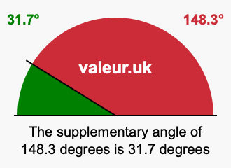 Supplementary angle of 148.3 degrees Supplement angle of 148.3 degrees