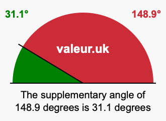 Supplementary angle of 148.9 degrees Supplement angle of 148.9 degrees