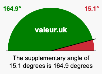 Supplement angle of 15.1 degrees