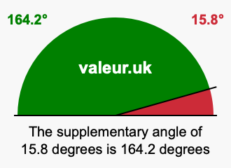 Supplement angle of 15.8 degrees