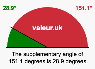 Supplementary angle of 151.1 degrees Supplement angle of 151.1 degrees