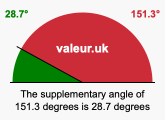 Supplementary angle of 151.3 degrees Supplement angle of 151.3 degrees