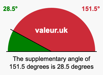 Supplementary angle of 151.5 degrees Supplement angle of 151.5 degrees