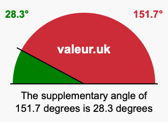 Supplementary angle of 151.7 degrees Supplement angle of 151.7 degrees