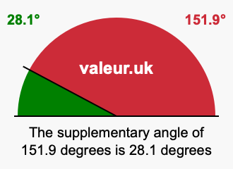 Supplementary angle of 151.9 degrees Supplement angle of 151.9 degrees