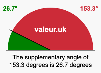 Supplementary angle of 153.3 degrees Supplement angle of 153.3 degrees