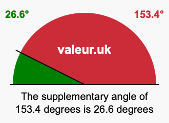 Supplementary angle of 153.4 degrees Supplement angle of 153.4 degrees