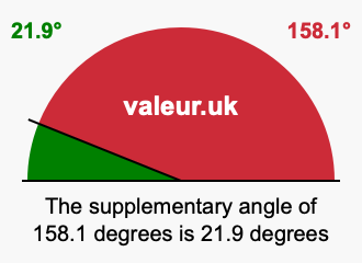 Supplement angle of 158.1 degrees
