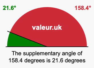 Supplementary angle of 158.4 degrees Supplement angle of 158.4 degrees