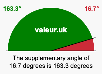 Supplementary angle of 16.7 degrees Supplement angle of 16.7 degrees