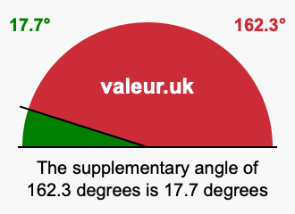 Supplement angle of 162.3 degrees