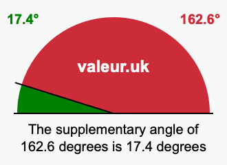 Supplementary angle of 162.6 degrees Supplement angle of 162.6 degrees