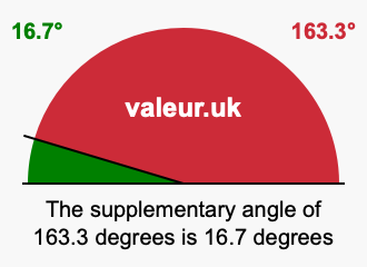 Supplement angle of 163.3 degrees