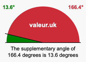 Supplementary angle of 166.4 degrees Supplement angle of 166.4 degrees