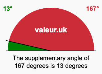 Supplement angle of 167 degrees