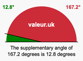 Supplementary angle of 167.2 degrees Supplement angle of 167.2 degrees