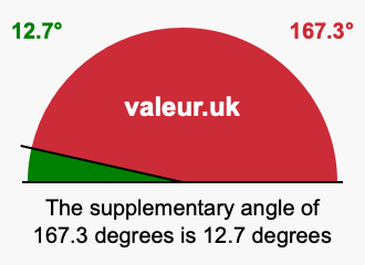 Supplementary angle of 167.3 degrees Supplement angle of 167.3 degrees