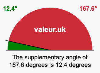 Supplementary angle of 167.6 degrees Supplement angle of 167.6 degrees