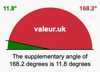 Supplementary angle of 168.2 degrees Supplement angle of 168.2 degrees