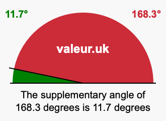 Supplement angle of 168.3 degrees