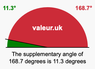 Supplementary angle of 168.7 degrees Supplement angle of 168.7 degrees