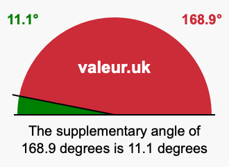 Supplementary angle of 168.9 degrees Supplement angle of 168.9 degrees