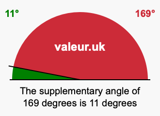Supplementary angle of 169 degrees Supplement angle of 169 degrees