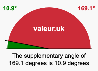 Supplementary angle of 169.1 degrees Supplement angle of 169.1 degrees
