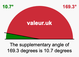Supplementary angle of 169.3 degrees Supplement angle of 169.3 degrees