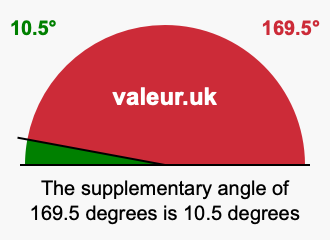Supplementary angle of 169.5 degrees Supplement angle of 169.5 degrees