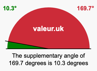 Supplementary angle of 169.7 degrees Supplement angle of 169.7 degrees