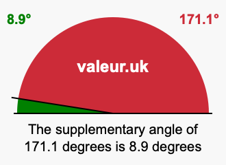 Supplementary angle of 171.1 degrees Supplement angle of 171.1 degrees