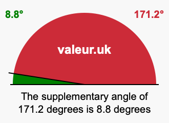 Supplementary angle of 171.2 degrees Supplement angle of 171.2 degrees