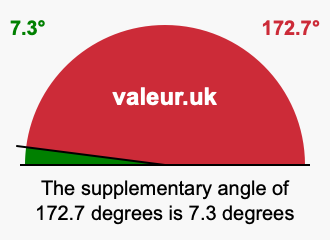 Supplement angle of 172.7 degrees