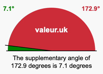 Supplement angle of 172.9 degrees