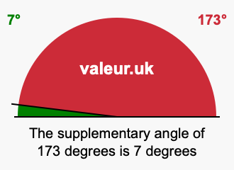 Supplement angle of 173 degrees