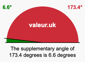 Supplement angle of 173.4 degrees