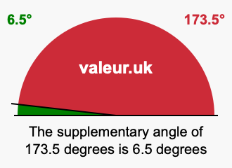 Supplement angle of 173.5 degrees