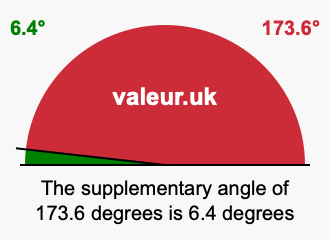 Supplement angle of 173.6 degrees