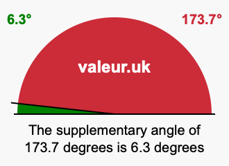 Supplementary angle of 173.7 degrees Supplement angle of 173.7 degrees