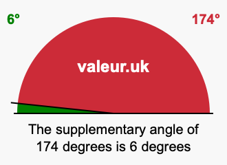 Supplement angle of 174 degrees