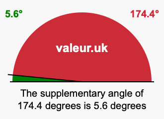 Supplement angle of 174.4 degrees