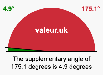 Supplement angle of 175.1 degrees