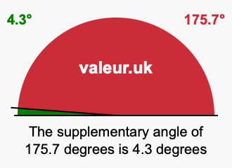 Supplement angle of 175.7 degrees