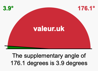 Supplementary angle of 176.1 degrees Supplement angle of 176.1 degrees