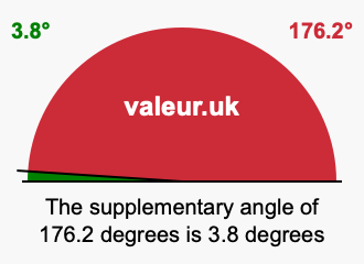 Supplementary angle of 176.2 degrees Supplement angle of 176.2 degrees
